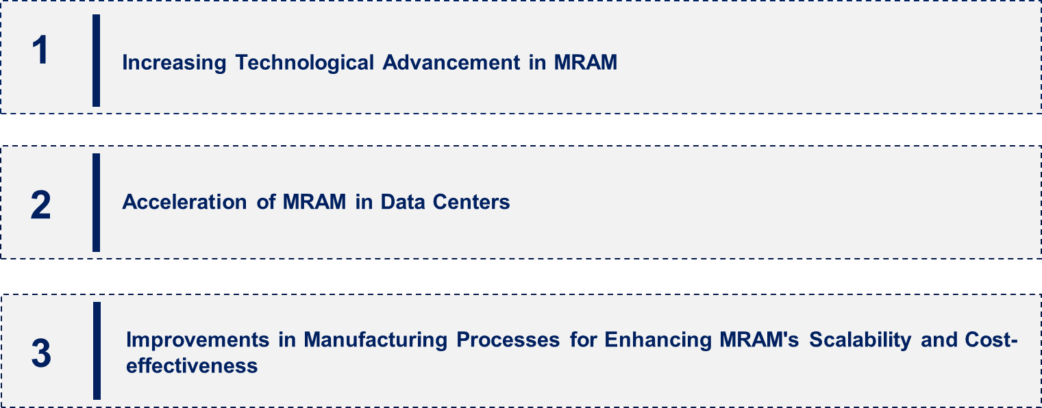 Magneto Resistive RAM (MRAM) Market Emerging Trend